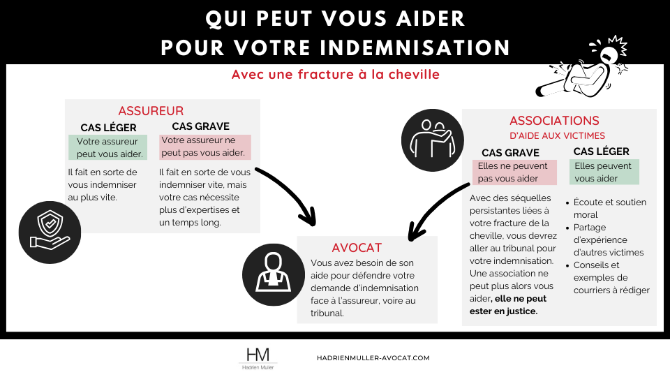 indemnisation assurance fracture de la cheville